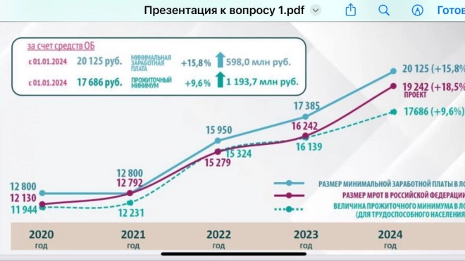 В Ленобласти планируют увеличить МРОТ до 20 125 рублей