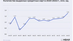 НБКИ: в ноябре 2021 года было выдано 1,31 млн. новых кредитных карт