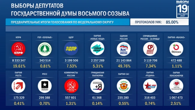 ЦИК: "Единая Россия" набирает 49,76% на выборах в Госдуму по федеральному округу
