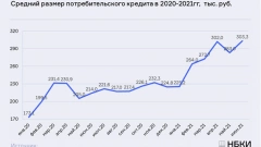 НБКИ: средний размер потребительского кредита в июне вырос до рекорда