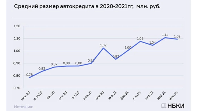 НБКИ: в июне средний чек за автокредит составил 1,09 млн. руб.