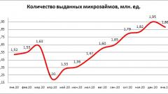 В январе выдача микрозаймов в России выросла на 23%