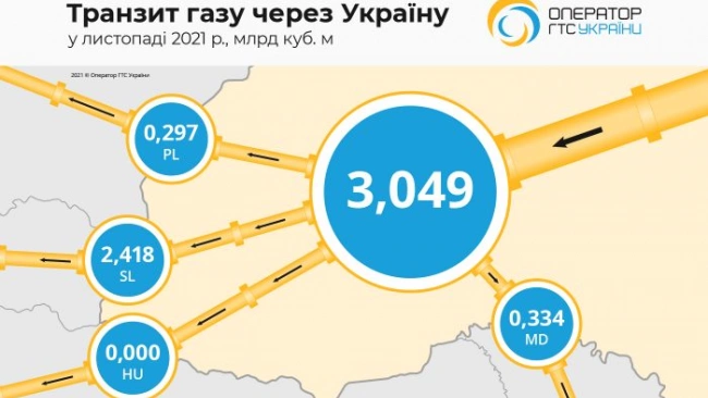 "Оператор ГТС Украины": транзит газа из России в ноябре вырос на 16% к октябрю
