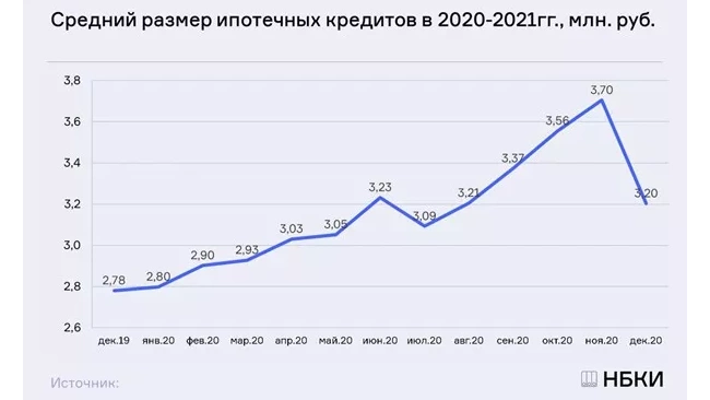 НБКИ: в декабре средний размер ипотечных кредитов в РФ составил 3,20 млн. рублей