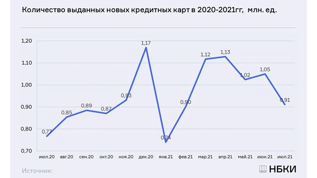 НБКИ: выдача новых кредитных карт в июле снизилась на 13%