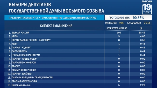 "Единая Россия" лидирует в 195 одномандатных округах на выборах в Госдуму
