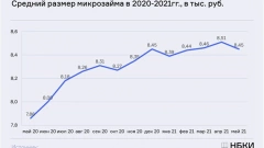 НБКИ: средний размер микрозайма в Петербурге в мае снизился на 6,9%