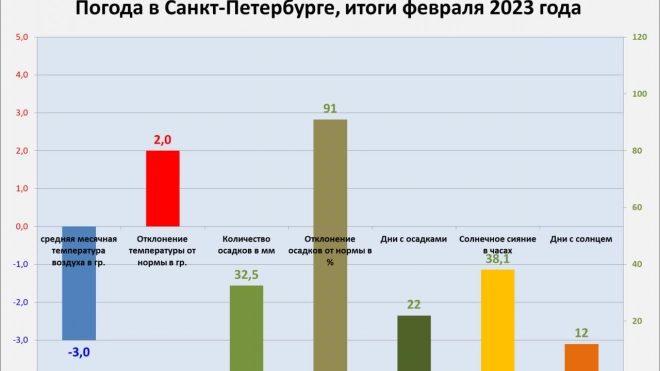 В Петербурге февраль 2023 года был в два раза холоднее прошлогоднего