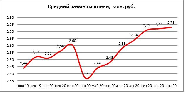 Средний размер ипотечного кредита в РФ в ноябре составил 2,73 млн рублей
