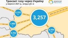 "Оператор ГТС Украины": транзит российского газа в январе-сентябре снизился на 17%