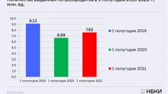 В России за полгода выдано 7,62 млн потребительских кредитов