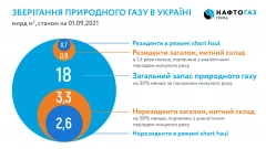 Запас газа в ПХГ Украины на начало сентября снизился на 30% к 2020 году