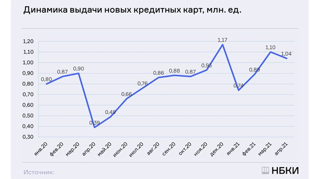 Выдача новых кредитных карт в РФ в апреле сократилась на 5% к марту