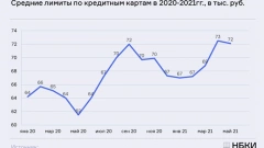 НБКИ: средний лимит по выданным кредитным картам в мае впервые в 2021 году снизился