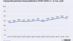 НБКИ: средний размер микрозайма в РФ в октябре составил 8,75 тысяч рублей
