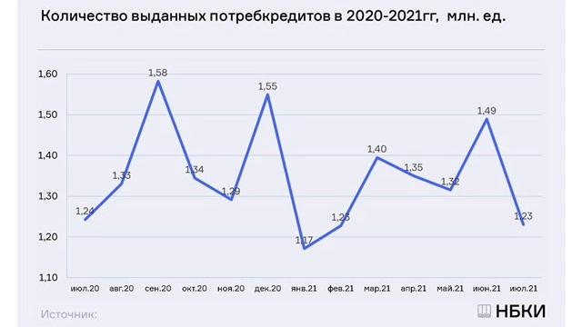 НБКИ: в РФ в июле выдано 1,2 млн потребкредитов