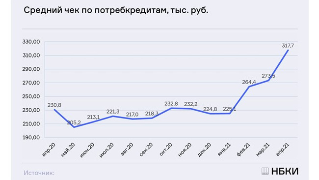 В апреле средний размер потребкредита в России впервые стал выше 310 тысяч рублей