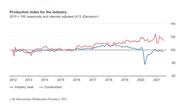 Снижение промпроизводства в Германии в июне ускорилось до 1,3%