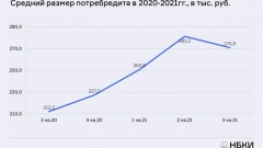 НБКИ: в 3 квартале 2021 года средний размер потребительских кредитов вырос на 27,7% 