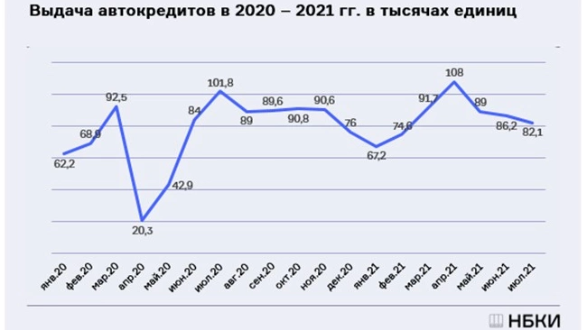 НБКИ: в России в июле предоставлено 82 тысячи автокредитов