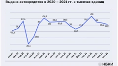 НБКИ: в России в июле предоставлено 82 тысячи автокредитов