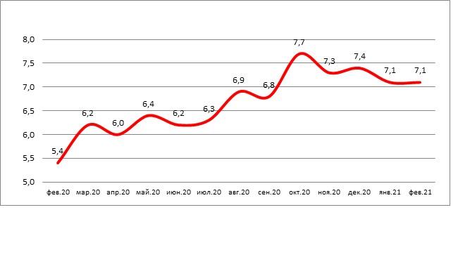 НБКИ: доля автокредитов с просрочкой в феврале возросла до 7,1%