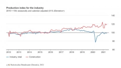 Промпроизводство в Германии в мае снизилось на 0,3% к апрелю