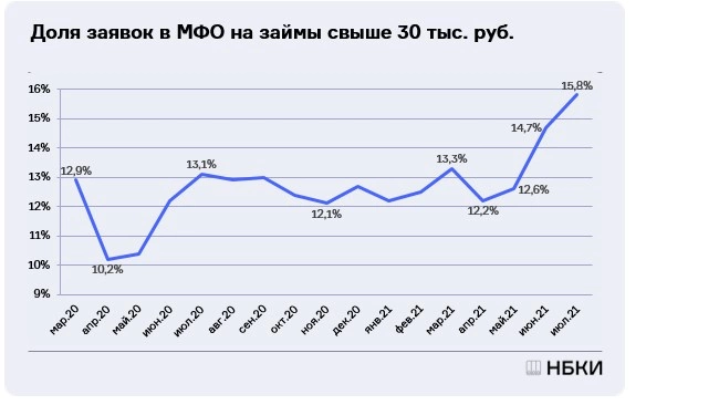 НБКИ: доля заявок в МФО на получение крупных займов выросла до 15,8%