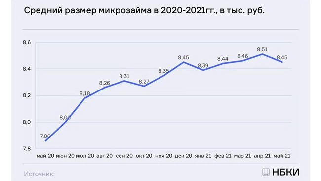 НБКИ: средний размер микрозайма в Петербурге в мае снизился на 6,9%