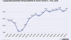 НБКИ: в июне средний размер микрозайма в России составил 8,5 тысяч рублей
