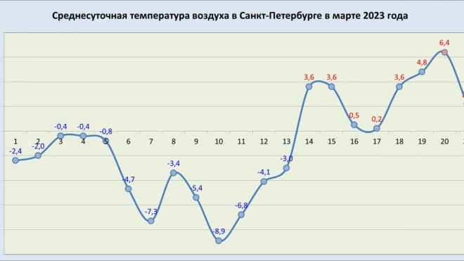 Главный синоптик Петербурга Колесов показал, как  росла в марте среднесуточная температура 