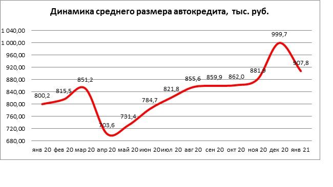 Средний размер автокредита в России в январе вырос на 13%