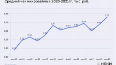 НБКИ: в июле средний размер микрозайма составил 8,56 тыс. руб