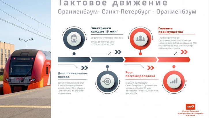 Тактовое движение между Ораниенбаумом и Петербургом организуют с 22 мая