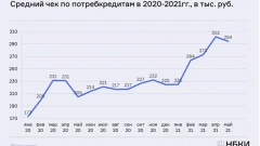 НБКИ: средний размер потребкредита в России снизился впервые с начала года