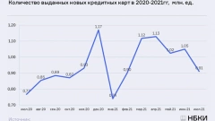 НБКИ: выдача новых кредитных карт в июле снизилась на 13%