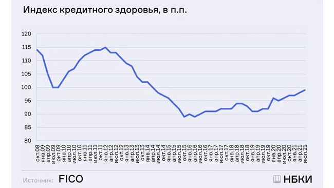 НБКИ: кредитное здоровье россиян во 2-м кв. укрепилось до уровня начала 2014 года 