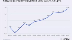 НБКИ: средний размер автокредита россиян в декабре стал рекордным, составив 1,28 млн. рублей