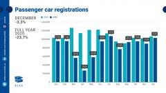 Продажи новых легковых автомобилей в ЕС в 2020 г. упали на 24% из-за пандемии