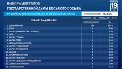 "Единая Россия" лидирует в 195 одномандатных округах на выборах в Госдуму