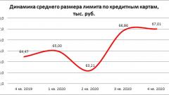 Средний размер лимита по кредиткам в РФ в 4-м квартале вырос на 3,9%