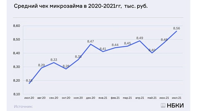 НБКИ: в июле средний размер микрозайма составил 8,56 тыс. руб