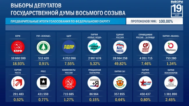 ЦИК подсчитал 100% протоколов на выборах в Госдуму