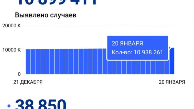 В России выявили 38 850 случаев заражения коронавирусом за сутки. Это максимум с 13 ноября