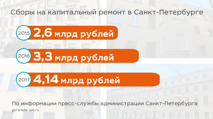 Сборы на капитальный ремонт в Санкт-Петербурге в 2018 году перешагнули за 1 миллиард рублей Сборы на капитальный ремонт в Санкт-Петербурге в 2018 году перешагнули за 1 миллиард рублей
