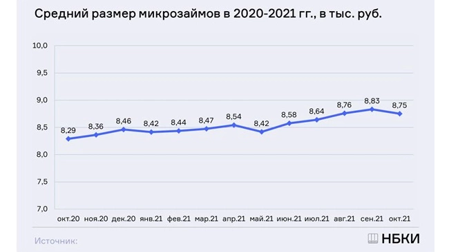 НБКИ: средний размер микрозайма в РФ в октябре составил 8,75 тысяч рублей