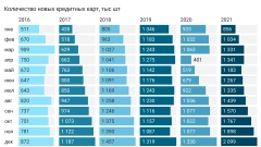 ОКБ: россияне открыли свыше 2 млн кредитных карт за 1 месяц впервые в истории