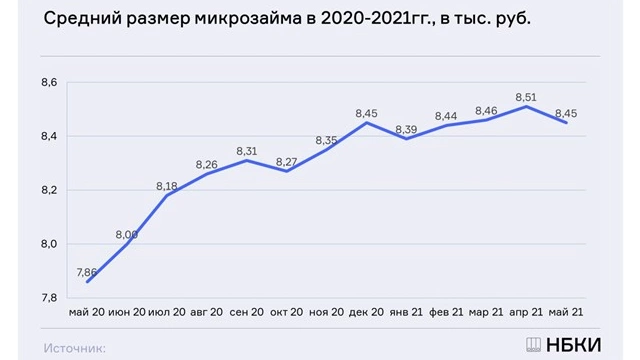 НБКИ: средний размер микрозайма в Петербурге в мае снизился на 6,9%