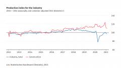 Destatis: промпроизводство в Германии в феврале снизилось на 6,4% по сравнению с февралем-2020