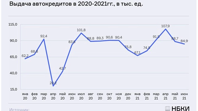 НБКИ: выдача автокредитов в России падает второй месяц подряд